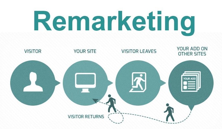 Hoạt động của Remarketing