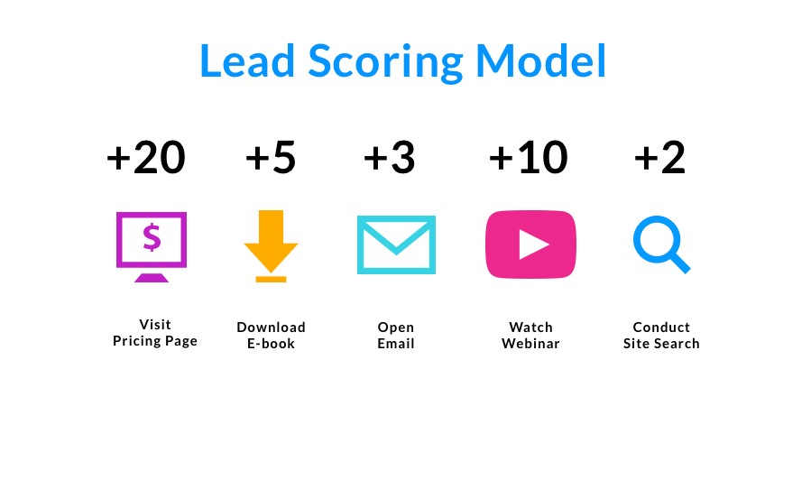 Mô hình Lead Scoring