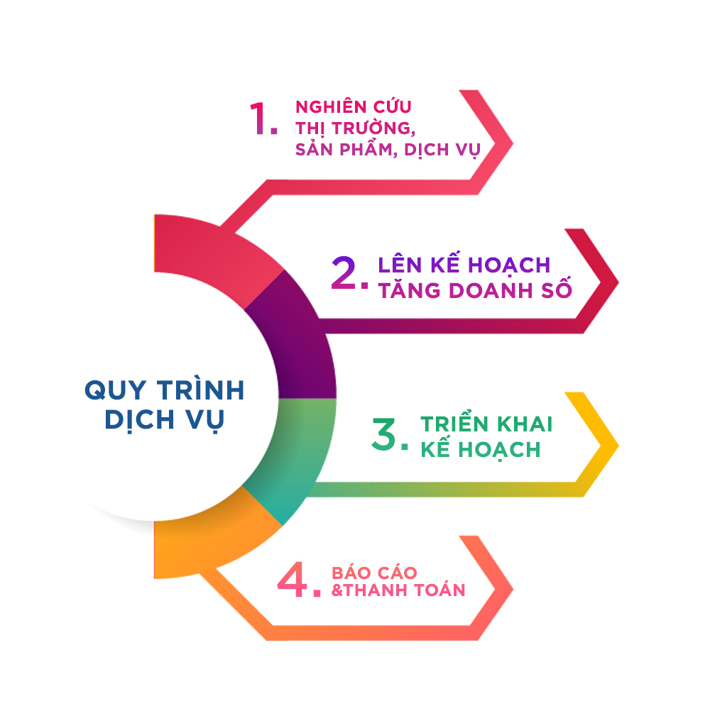 Quy trình dịch vụ phòng marketing thuê ngoài